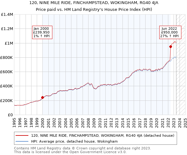 120, NINE MILE RIDE, FINCHAMPSTEAD, WOKINGHAM, RG40 4JA: Price paid vs HM Land Registry's House Price Index