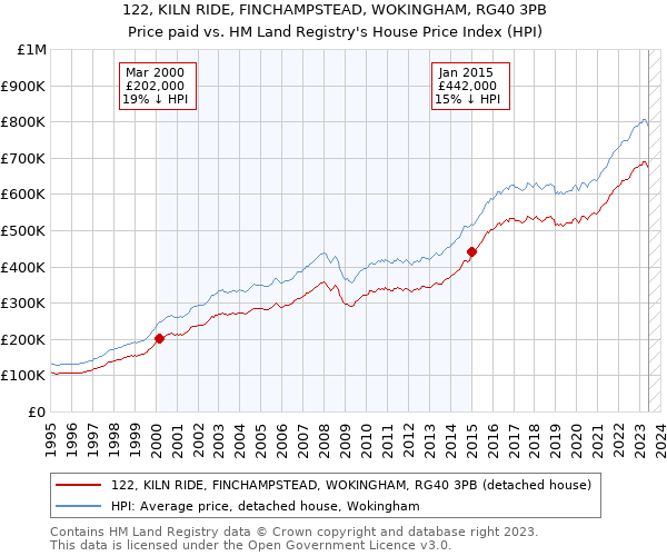 122, KILN RIDE, FINCHAMPSTEAD, WOKINGHAM, RG40 3PB: Price paid vs HM Land Registry's House Price Index