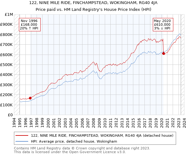 122, NINE MILE RIDE, FINCHAMPSTEAD, WOKINGHAM, RG40 4JA: Price paid vs HM Land Registry's House Price Index