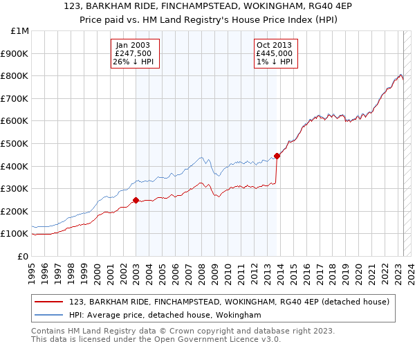 123, BARKHAM RIDE, FINCHAMPSTEAD, WOKINGHAM, RG40 4EP: Price paid vs HM Land Registry's House Price Index