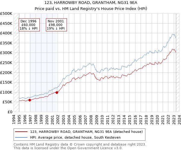 123, HARROWBY ROAD, GRANTHAM, NG31 9EA: Price paid vs HM Land Registry's House Price Index