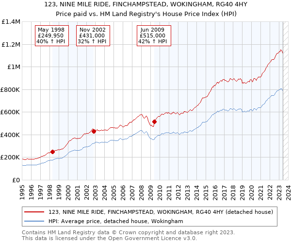 123, NINE MILE RIDE, FINCHAMPSTEAD, WOKINGHAM, RG40 4HY: Price paid vs HM Land Registry's House Price Index