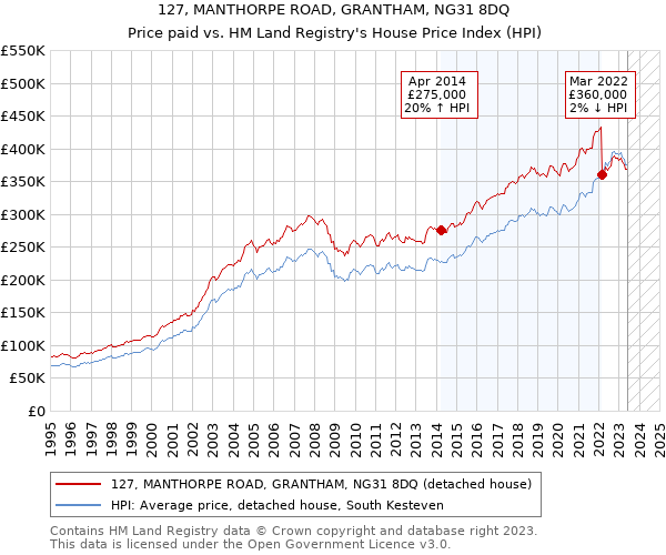 127, MANTHORPE ROAD, GRANTHAM, NG31 8DQ: Price paid vs HM Land Registry's House Price Index
