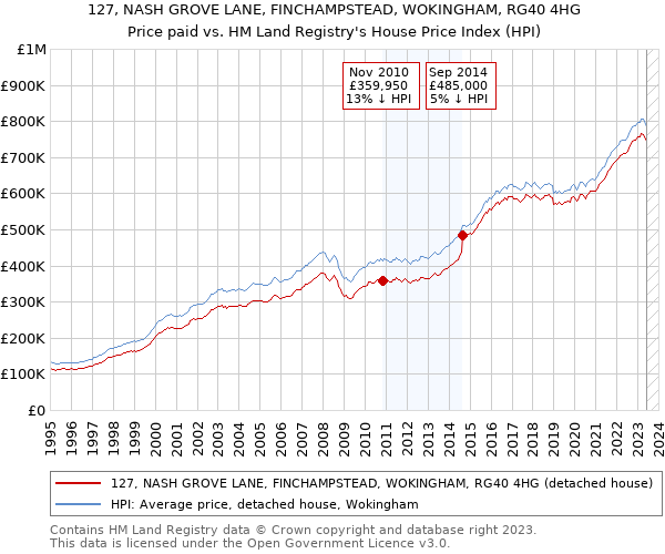 127, NASH GROVE LANE, FINCHAMPSTEAD, WOKINGHAM, RG40 4HG: Price paid vs HM Land Registry's House Price Index