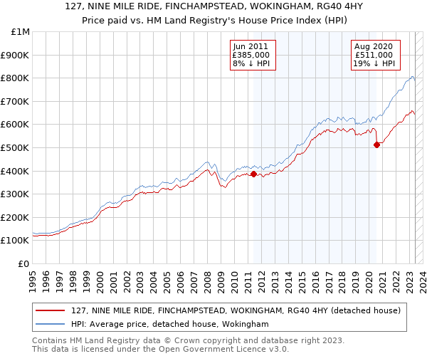127, NINE MILE RIDE, FINCHAMPSTEAD, WOKINGHAM, RG40 4HY: Price paid vs HM Land Registry's House Price Index