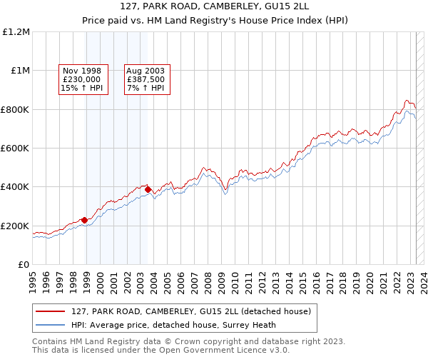 127, PARK ROAD, CAMBERLEY, GU15 2LL: Price paid vs HM Land Registry's House Price Index