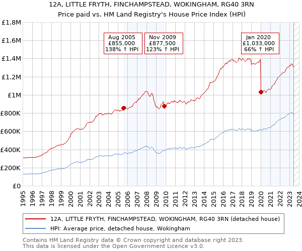 12A, LITTLE FRYTH, FINCHAMPSTEAD, WOKINGHAM, RG40 3RN: Price paid vs HM Land Registry's House Price Index