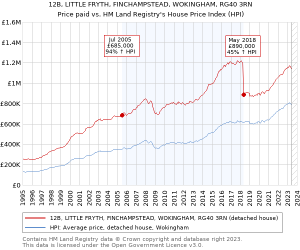 12B, LITTLE FRYTH, FINCHAMPSTEAD, WOKINGHAM, RG40 3RN: Price paid vs HM Land Registry's House Price Index