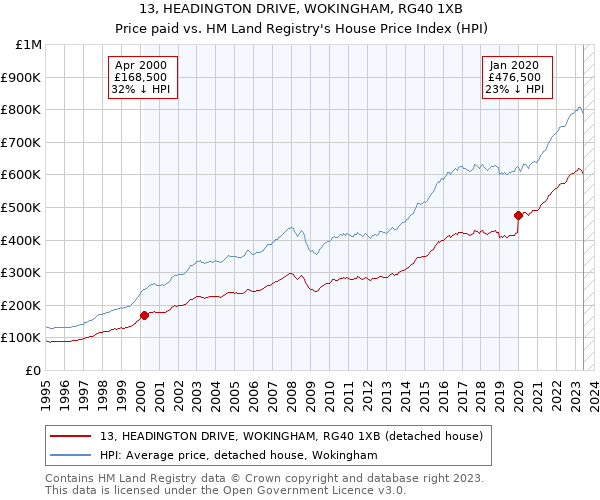 13, HEADINGTON DRIVE, WOKINGHAM, RG40 1XB: Price paid vs HM Land Registry's House Price Index