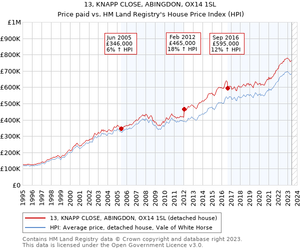 13, KNAPP CLOSE, ABINGDON, OX14 1SL: Price paid vs HM Land Registry's House Price Index
