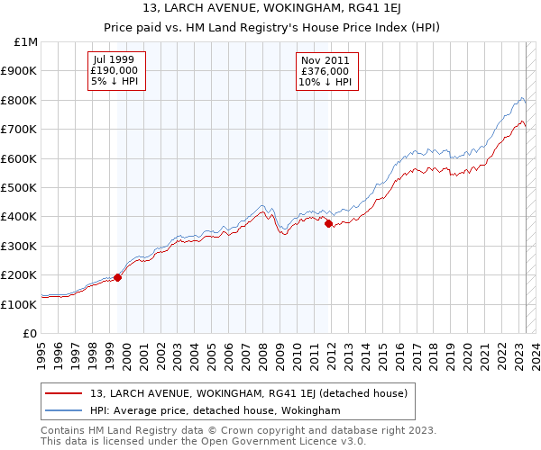 13, LARCH AVENUE, WOKINGHAM, RG41 1EJ: Price paid vs HM Land Registry's House Price Index