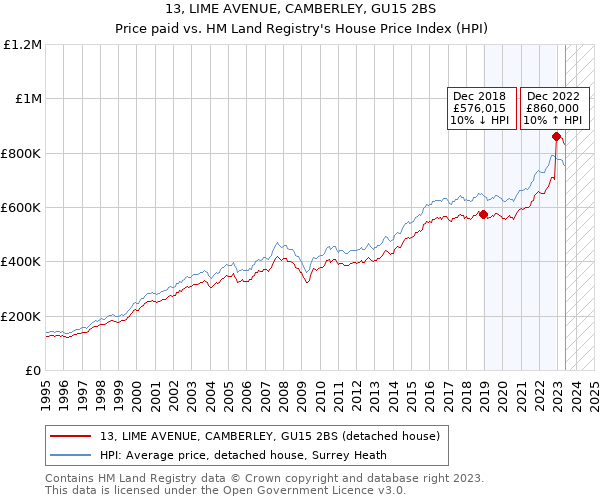13, LIME AVENUE, CAMBERLEY, GU15 2BS: Price paid vs HM Land Registry's House Price Index