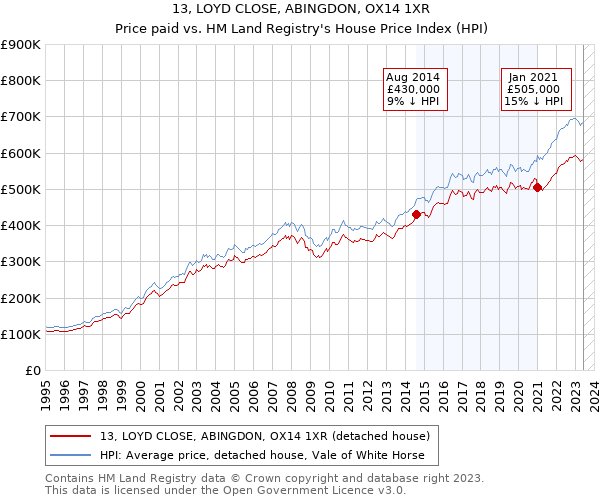 13, LOYD CLOSE, ABINGDON, OX14 1XR: Price paid vs HM Land Registry's House Price Index