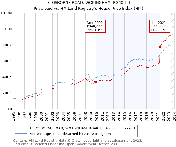 13, OSBORNE ROAD, WOKINGHAM, RG40 1TL: Price paid vs HM Land Registry's House Price Index
