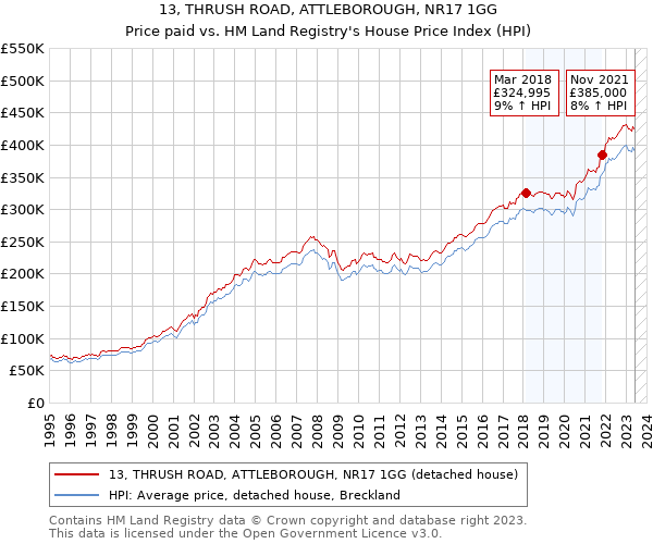 13, THRUSH ROAD, ATTLEBOROUGH, NR17 1GG: Price paid vs HM Land Registry's House Price Index