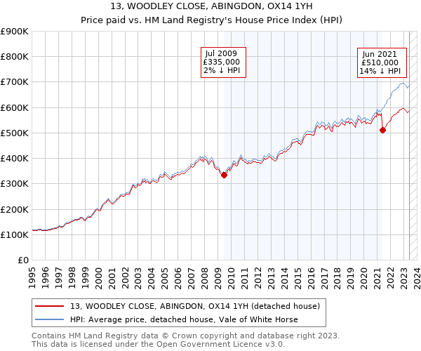 13, WOODLEY CLOSE, ABINGDON, OX14 1YH: Price paid vs HM Land Registry's House Price Index