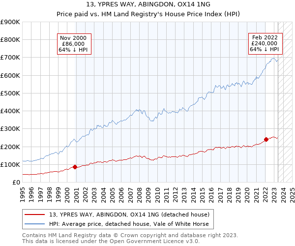 13, YPRES WAY, ABINGDON, OX14 1NG: Price paid vs HM Land Registry's House Price Index