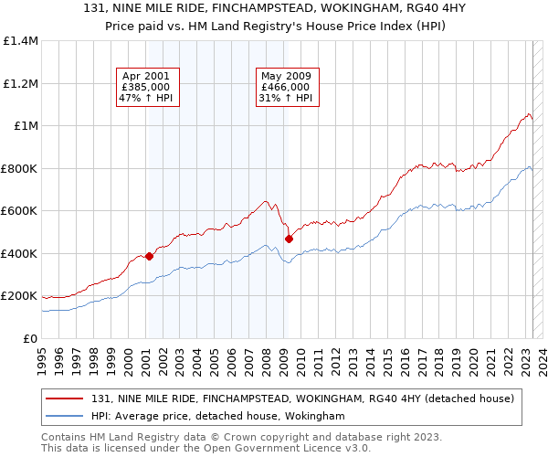 131, NINE MILE RIDE, FINCHAMPSTEAD, WOKINGHAM, RG40 4HY: Price paid vs HM Land Registry's House Price Index