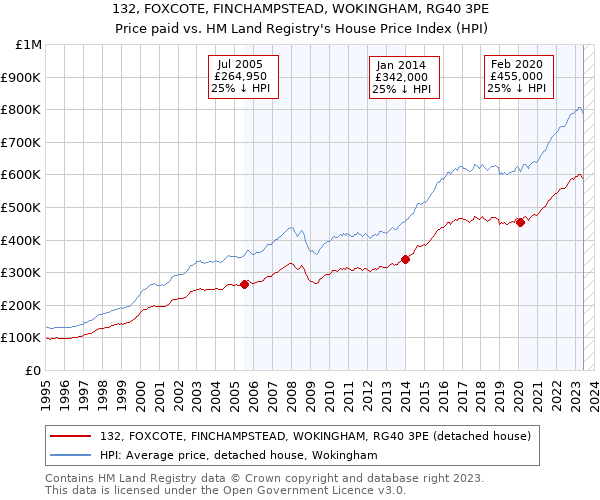 132, FOXCOTE, FINCHAMPSTEAD, WOKINGHAM, RG40 3PE: Price paid vs HM Land Registry's House Price Index