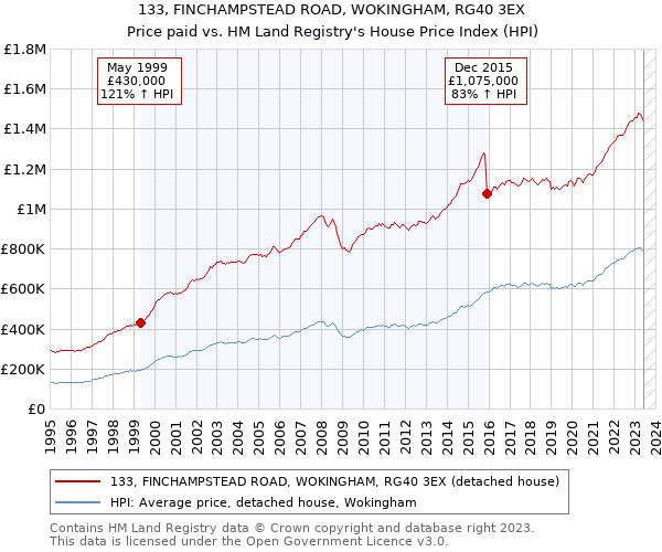 133, FINCHAMPSTEAD ROAD, WOKINGHAM, RG40 3EX: Price paid vs HM Land Registry's House Price Index