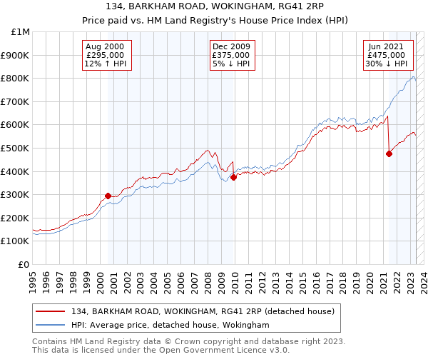 134, BARKHAM ROAD, WOKINGHAM, RG41 2RP: Price paid vs HM Land Registry's House Price Index