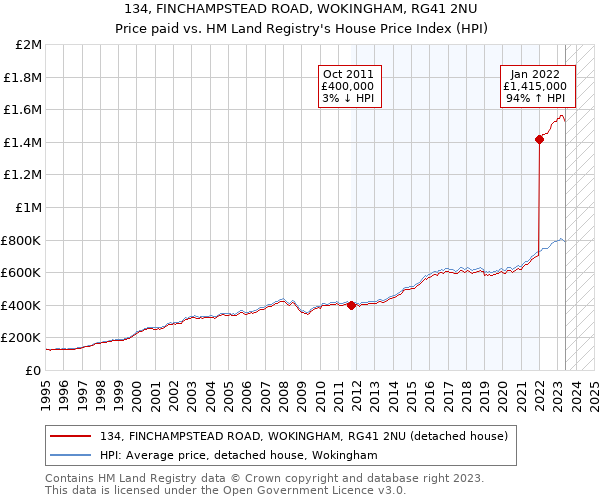 134, FINCHAMPSTEAD ROAD, WOKINGHAM, RG41 2NU: Price paid vs HM Land Registry's House Price Index
