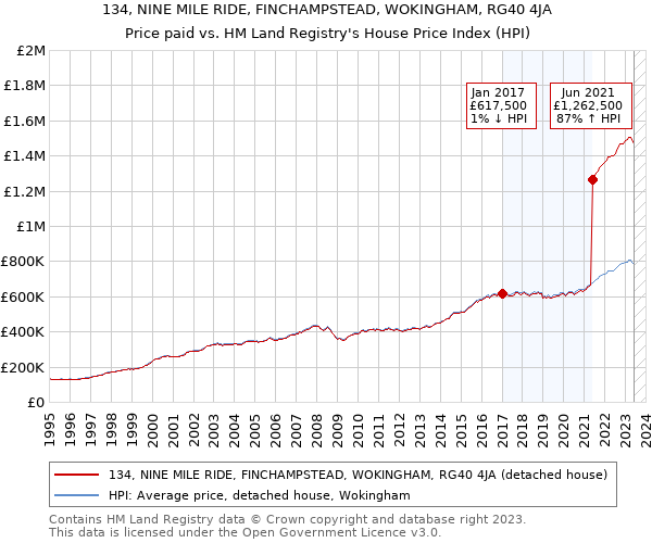 134, NINE MILE RIDE, FINCHAMPSTEAD, WOKINGHAM, RG40 4JA: Price paid vs HM Land Registry's House Price Index