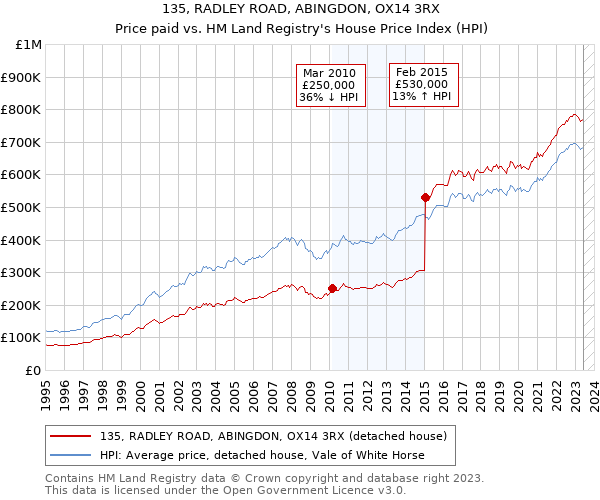 135, RADLEY ROAD, ABINGDON, OX14 3RX: Price paid vs HM Land Registry's House Price Index