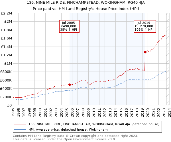 136, NINE MILE RIDE, FINCHAMPSTEAD, WOKINGHAM, RG40 4JA: Price paid vs HM Land Registry's House Price Index