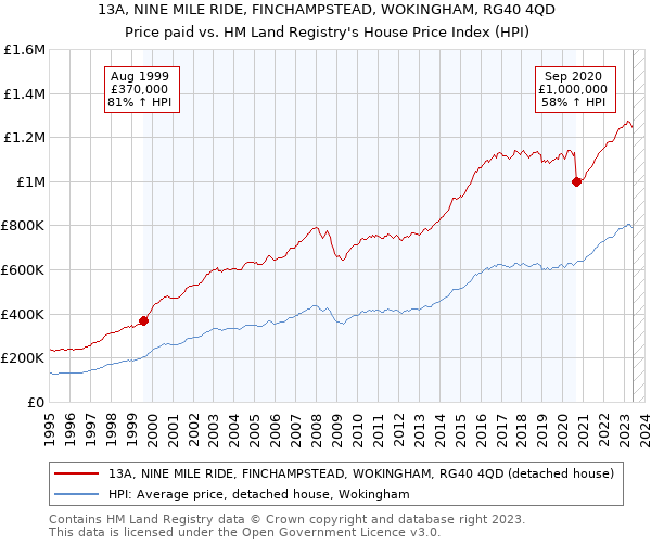 13A, NINE MILE RIDE, FINCHAMPSTEAD, WOKINGHAM, RG40 4QD: Price paid vs HM Land Registry's House Price Index