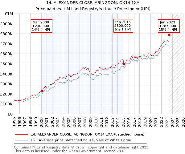 14, ALEXANDER CLOSE, ABINGDON, OX14 1XA: Price paid vs HM Land Registry's House Price Index