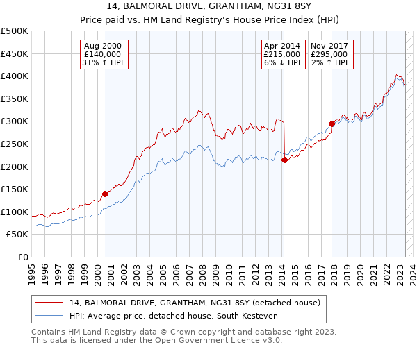 14, BALMORAL DRIVE, GRANTHAM, NG31 8SY: Price paid vs HM Land Registry's House Price Index