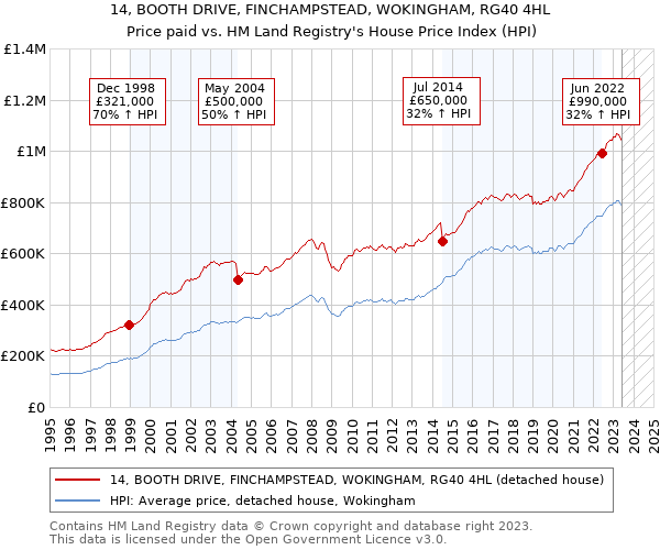 14, BOOTH DRIVE, FINCHAMPSTEAD, WOKINGHAM, RG40 4HL: Price paid vs HM Land Registry's House Price Index