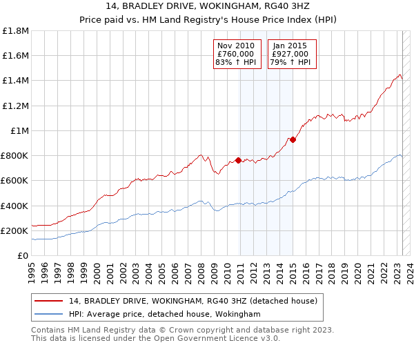 14, BRADLEY DRIVE, WOKINGHAM, RG40 3HZ: Price paid vs HM Land Registry's House Price Index