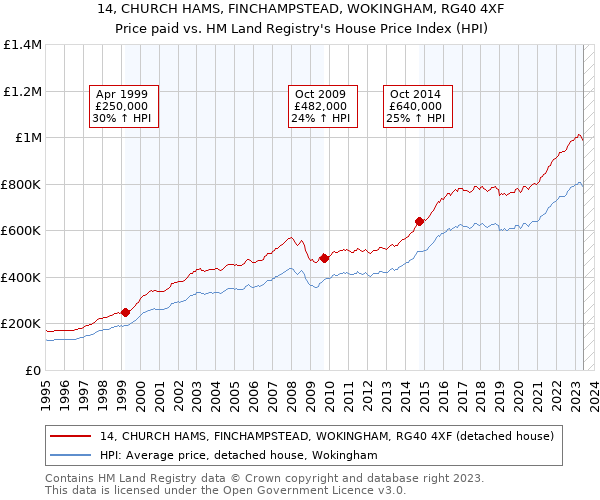 14, CHURCH HAMS, FINCHAMPSTEAD, WOKINGHAM, RG40 4XF: Price paid vs HM Land Registry's House Price Index