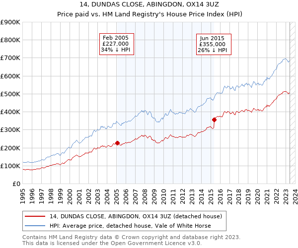 14, DUNDAS CLOSE, ABINGDON, OX14 3UZ: Price paid vs HM Land Registry's House Price Index