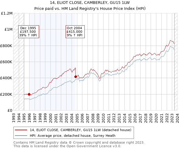 14, ELIOT CLOSE, CAMBERLEY, GU15 1LW: Price paid vs HM Land Registry's House Price Index