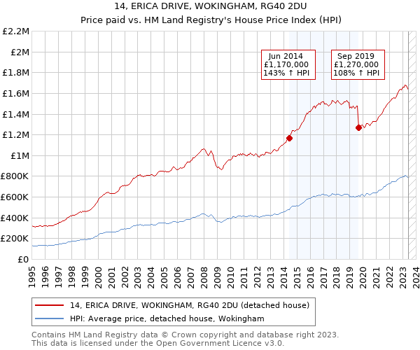 14, ERICA DRIVE, WOKINGHAM, RG40 2DU: Price paid vs HM Land Registry's House Price Index