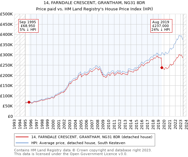 14, FARNDALE CRESCENT, GRANTHAM, NG31 8DR: Price paid vs HM Land Registry's House Price Index