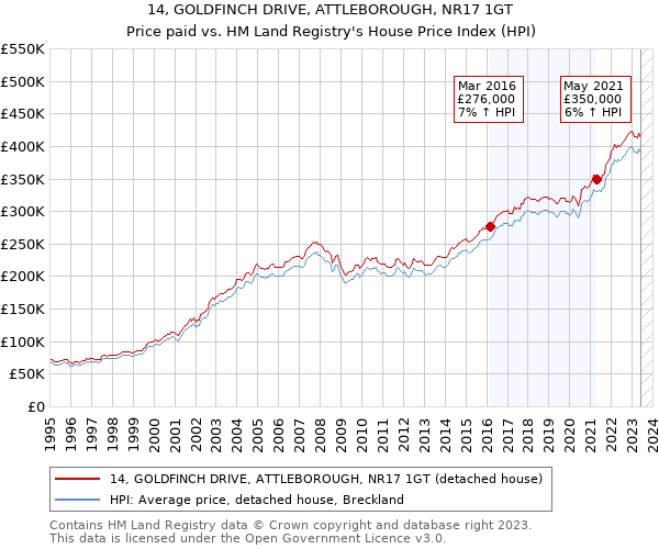 14, GOLDFINCH DRIVE, ATTLEBOROUGH, NR17 1GT: Price paid vs HM Land Registry's House Price Index