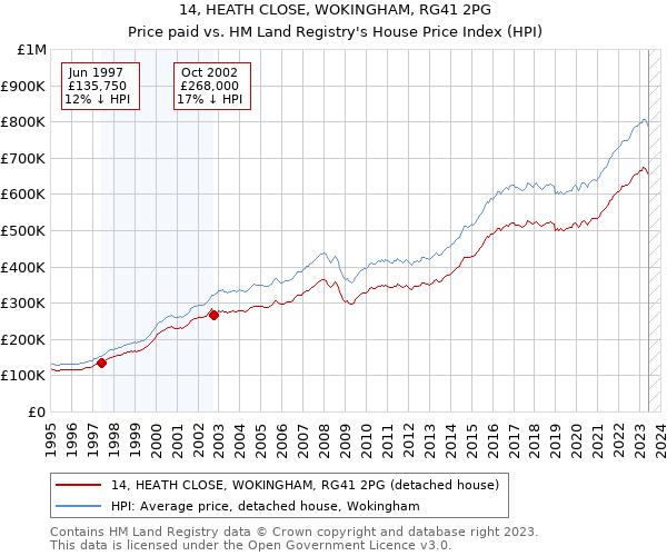 14, HEATH CLOSE, WOKINGHAM, RG41 2PG: Price paid vs HM Land Registry's House Price Index