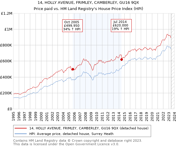 14, HOLLY AVENUE, FRIMLEY, CAMBERLEY, GU16 9QX: Price paid vs HM Land Registry's House Price Index