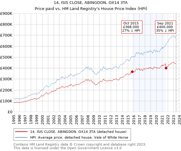 14, ISIS CLOSE, ABINGDON, OX14 3TA: Price paid vs HM Land Registry's House Price Index