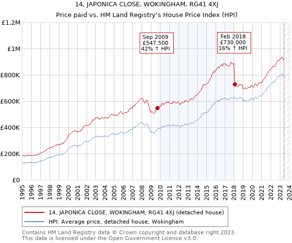 14, JAPONICA CLOSE, WOKINGHAM, RG41 4XJ: Price paid vs HM Land Registry's House Price Index
