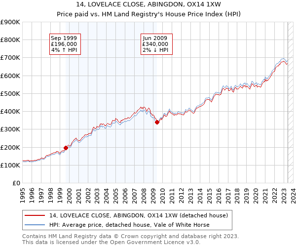 14, LOVELACE CLOSE, ABINGDON, OX14 1XW: Price paid vs HM Land Registry's House Price Index