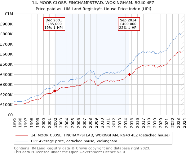 14, MOOR CLOSE, FINCHAMPSTEAD, WOKINGHAM, RG40 4EZ: Price paid vs HM Land Registry's House Price Index
