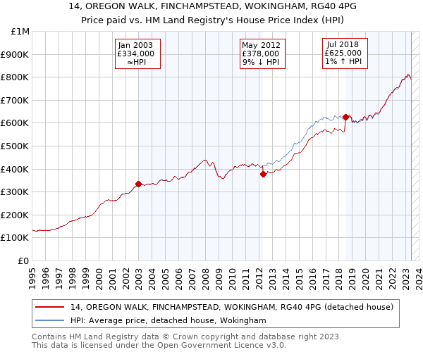 14, OREGON WALK, FINCHAMPSTEAD, WOKINGHAM, RG40 4PG: Price paid vs HM Land Registry's House Price Index