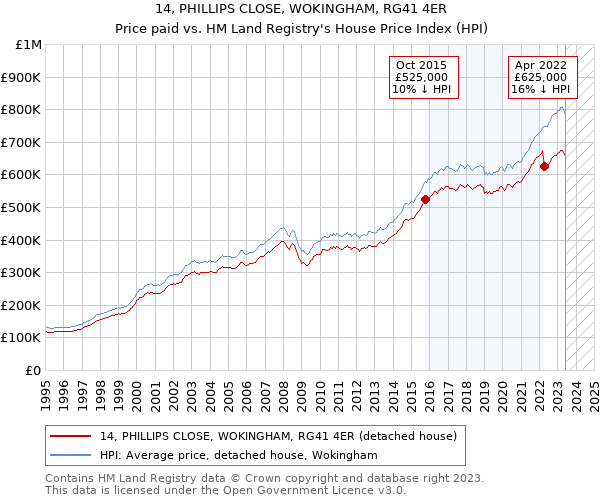 14, PHILLIPS CLOSE, WOKINGHAM, RG41 4ER: Price paid vs HM Land Registry's House Price Index
