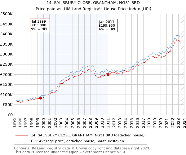 14, SALISBURY CLOSE, GRANTHAM, NG31 8RD: Price paid vs HM Land Registry's House Price Index