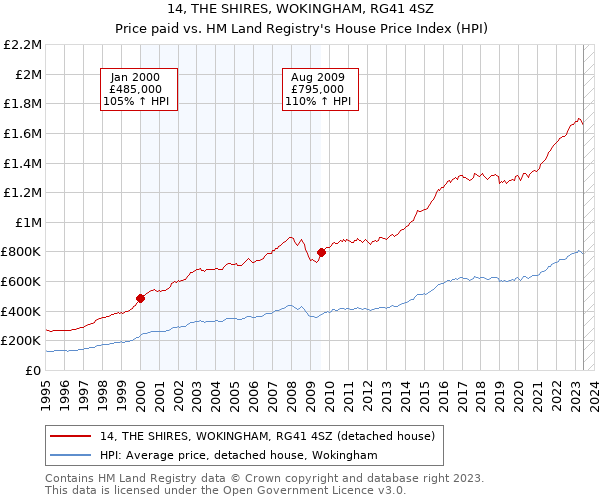 14, THE SHIRES, WOKINGHAM, RG41 4SZ: Price paid vs HM Land Registry's House Price Index